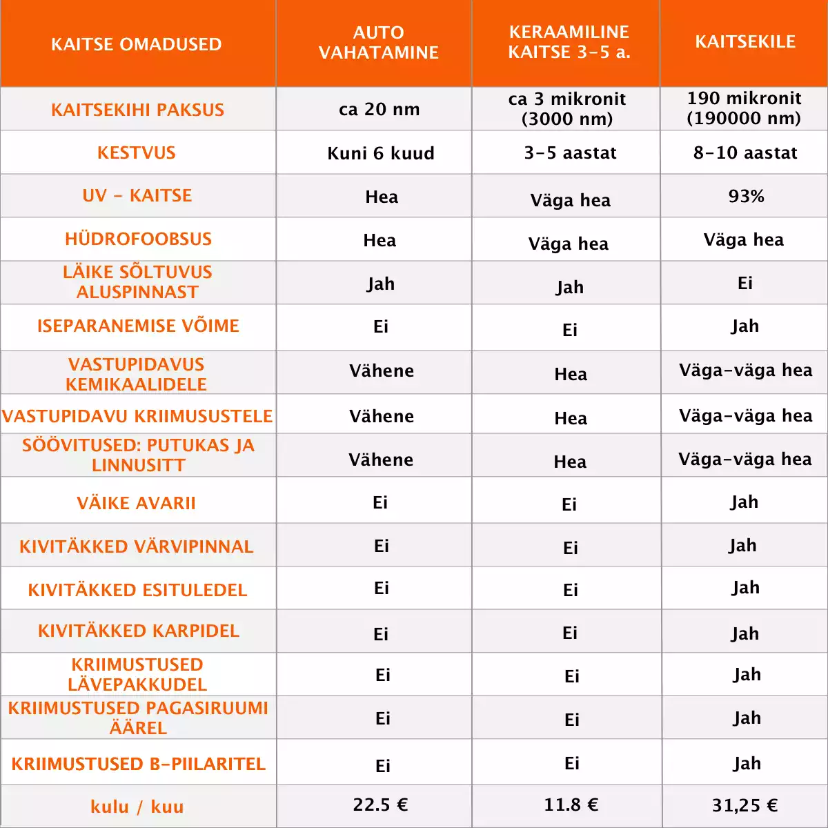 auto keraamiline kaitse - auto kaitsekiletamine Tartu